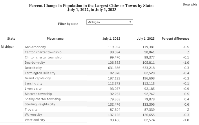 Census table