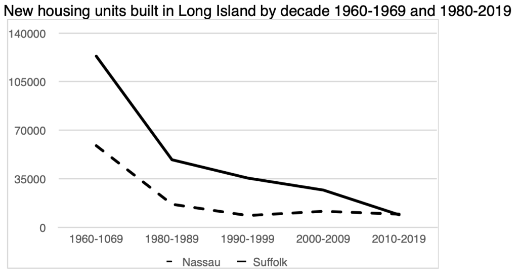 Chart of Long Island moves