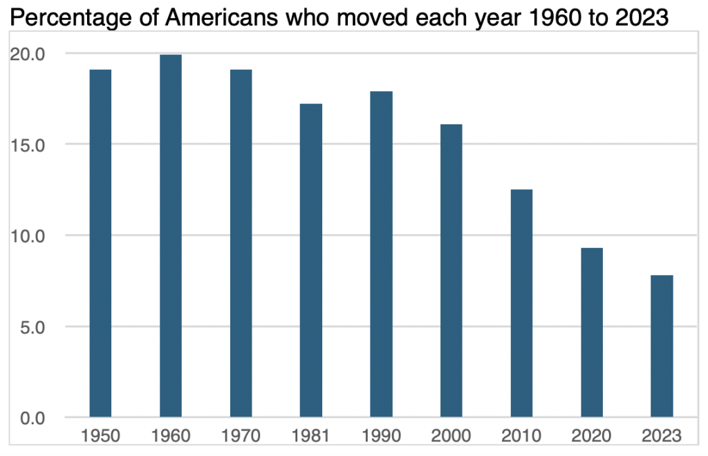 Chart of Amreican moving.