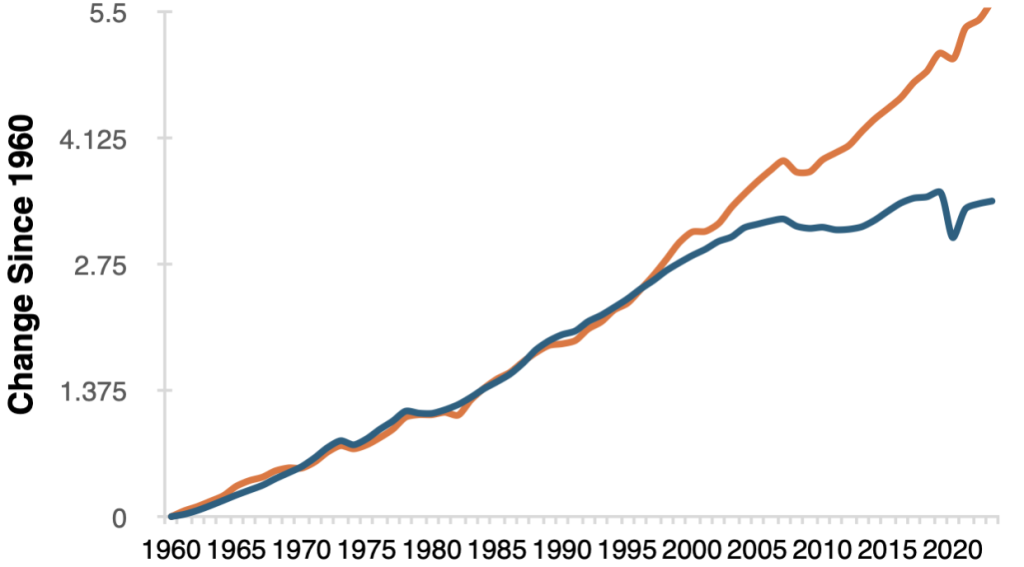 U.S. Productivity and Vehicle Travel Tends