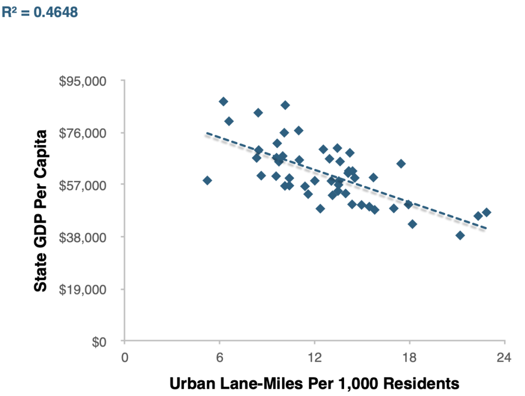 Productivity Versus Urban Lane Miles (USDOT 2024)