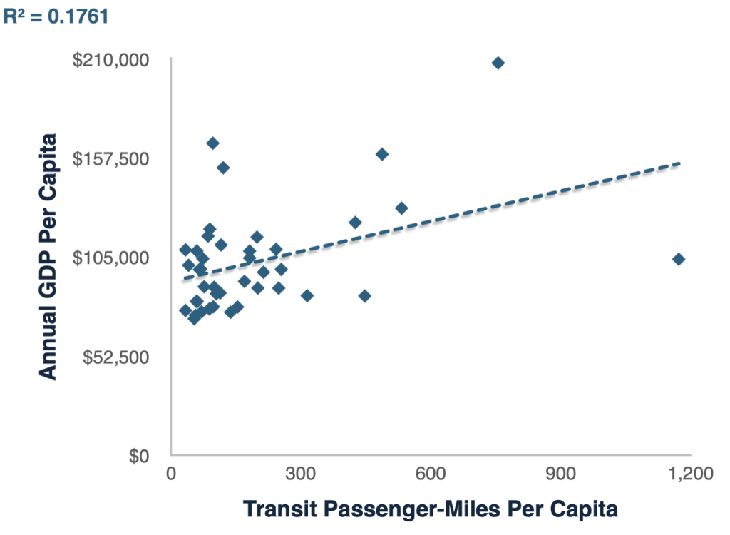 Productivity Versus Transit Ridership (APTA 2020 and BEA 2024)