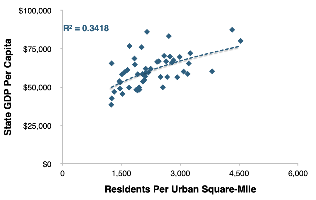 Productivity Versus Urban Density