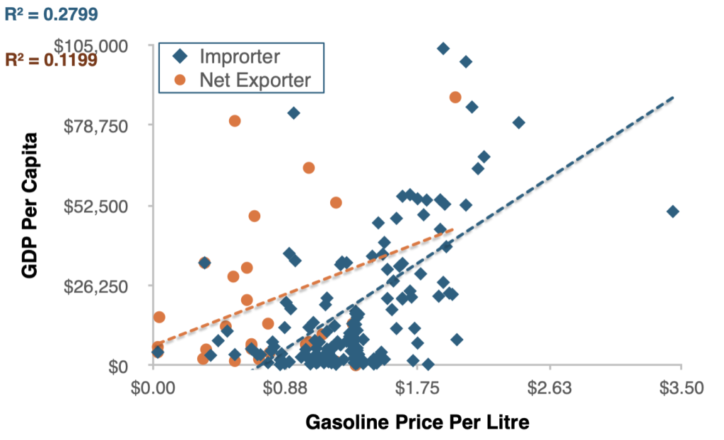 Country Productivity Versus Fuel Prices, Global