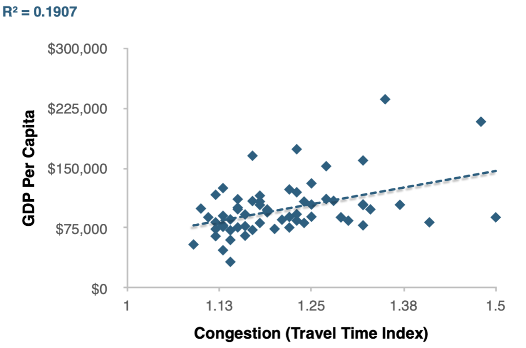 Productivity Versus Traffic Congestion
