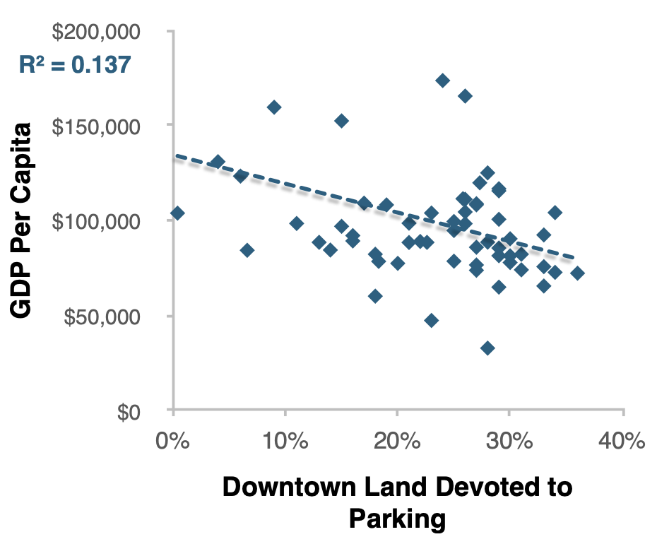 Productivity Versus Parking Supply and Price