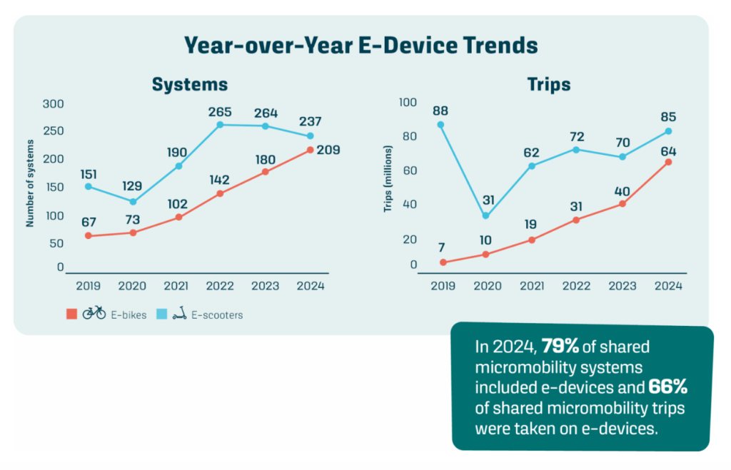 E-device trends chart.