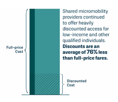 Shared micromobility chart.