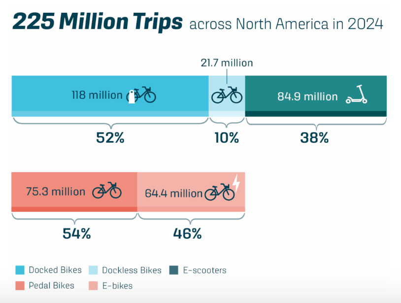 Shared mobility chart.