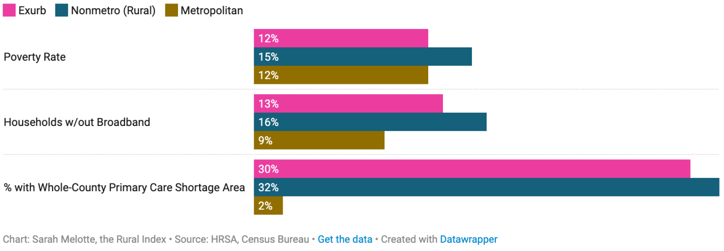 Chart of poverty rate, broadband access, primary care access.