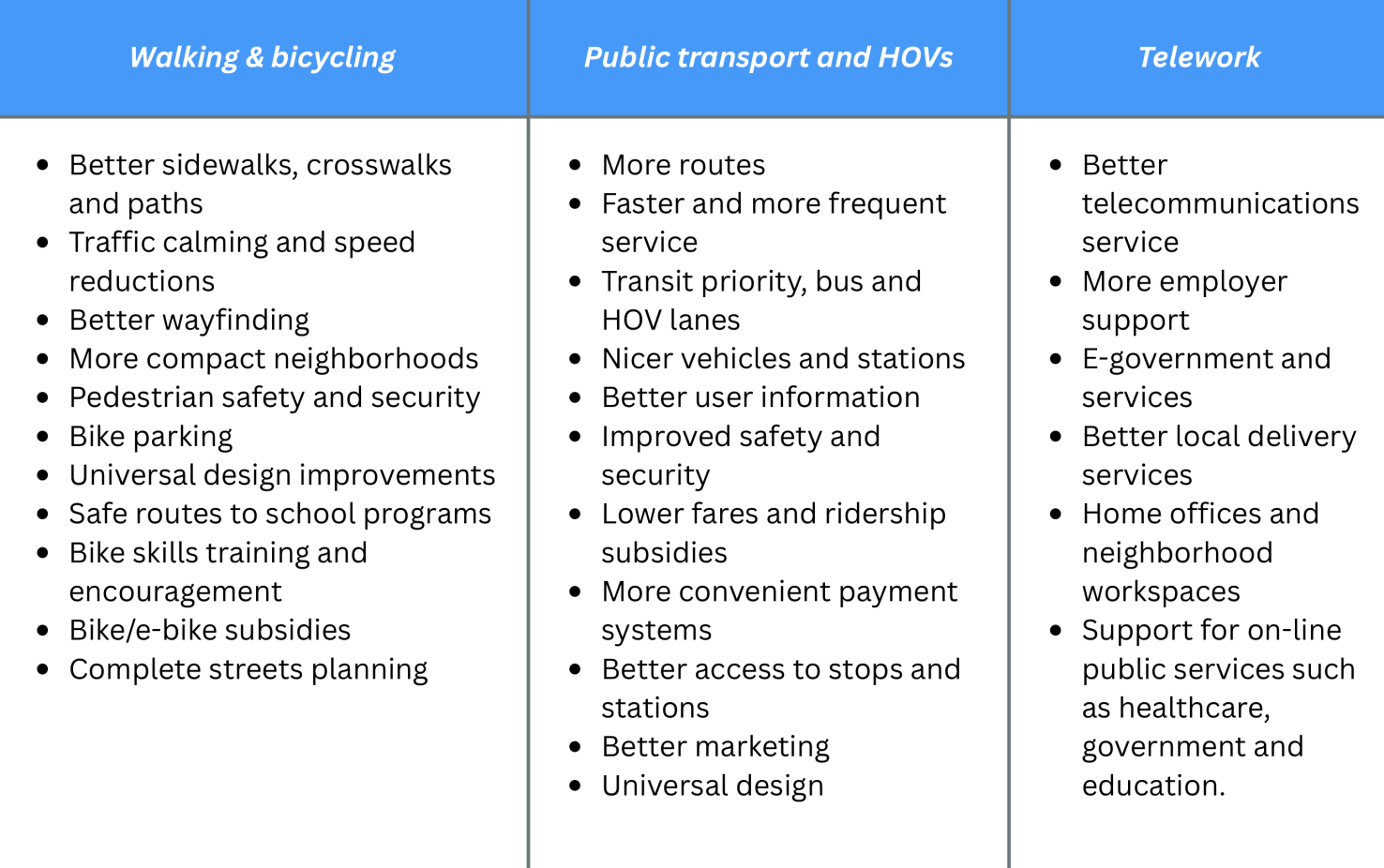 A table with three columns. The first column lists the benefits of walking and bicycling: Better sidewalks, crosswalks and paths Traffic calming and speed reductions Better wayfinding More compact neighborhoods Pedestrian safety and security Bike parking Universal design improvements Safe routes to school programs Bike skills training and encouragement Bike/e-bike subsidies Complete streets planning. The second lists the benefits of public transportation and HOVs: More routes Faster and more frequent service Transit priority, bus and HOV lanes Nicer vehicles and stations Better user information Improved safety and security Lower fares and ridership subsidies  More convenient payment systems Better access to stops and stations Better marketing Universal design. The third lists the benefits of telework: Better telecommunications service More employer support E-government and services Better local delivery services Home offices and neighborhood workspaces Support for on-line public services such as healthcare, government and education