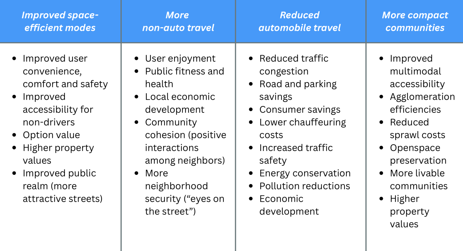 A table with four columns. The first column lists the benefits of Improved space-efficient modes: Improved user convenience, comfort and safety Improved accessibility for non-drivers Option value Higher property values Improved public realm (more attractive streets). The second lists the benefits of more non-auto travel: User enjoyment Public fitness and health Local economic development Community cohesion (positive interactions among neighbors) More neighborhood security (“eyes on the street”). The third lists the benefits of reduced automobile travel: Reduced traffic congestion Road and parking savings Consumer savings Lower chauffeuring costs Increased traffic safety Energy conservation Pollution reductions Economic development. The fourth lists the benefits of more compact communities: Improved multimodal accessibility Agglomeration efficiencies Reduced sprawl costs Openspace preservation More livable communities Higher property values.