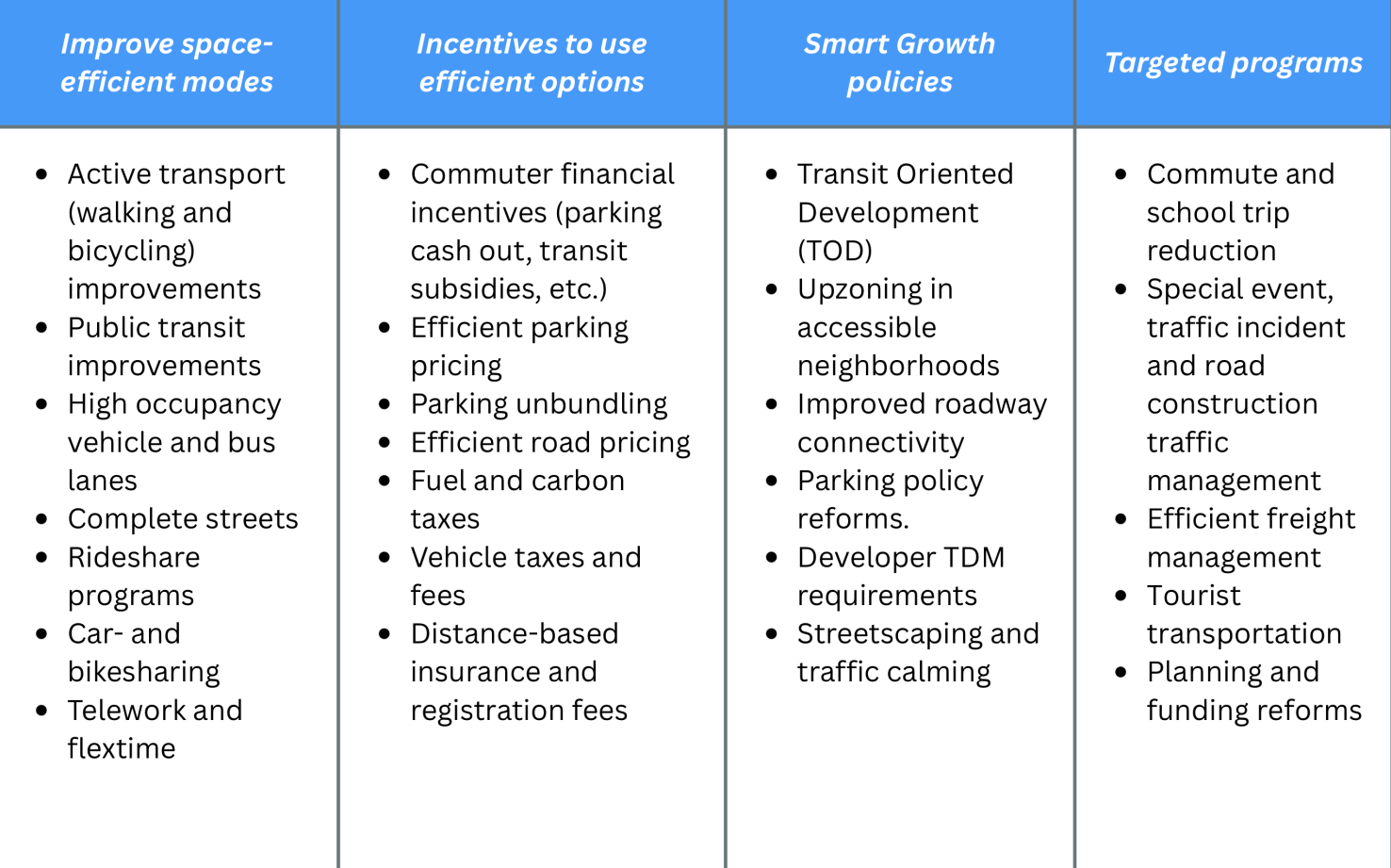 A table with four columns. The first lists elements of improving space-efficient modes of travel: Active transport (walking and bicycling) improvements  Public transit improvements High occupancy vehicle and bus lanes  Complete streets Rideshare programs Car- and bikesharing Telework and flextime. The second lists possible incentives to use efficient transportation options: Commuter financial incentives (parking cash out, transit subsidies, etc.) Efficient parking pricing Parking unbundling Efficient road pricing Fuel and carbon taxes Vehicle taxes and fees Distance-based insurance and registration fees. The third lists smart growth policies: Transit Oriented Development (TOD) Upzoning in accessible neighborhoods Improved roadway connectivity Parking policy reforms. Developer TDM requirements Streetscaping and traffic calming. the fourth lists targeted programs: commute and school trip reduction Special event, traffic incident and road construction traffic management Efficient freight management Tourist transportation   Planning and funding reforms