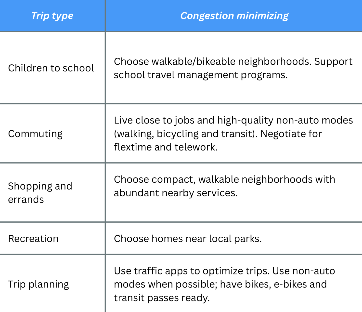 A table with five rows. the first states that to reduce congestion when taking children to school, one should Choose walkable/bikeable neighborhoods. Support school travel management programs. The second says that to reduce congestion while commuting, one should Live close to jobs and high-quality non-auto modes (walking, bicycling and transit). Negotiate for flextime and telework. the third says that to reduce congestion while shopping, one should Choose compact, walkable neighborhoods with abundant nearby services. The fourth says to reduce congestion while doing recreational actives, one should Choose homes near local parks. The fifth says that to reduce congestion while going on a trip, one should Use traffic apps to optimize trips. Use non-auto modes when possible; have bikes, e-bikes and transit passes ready.