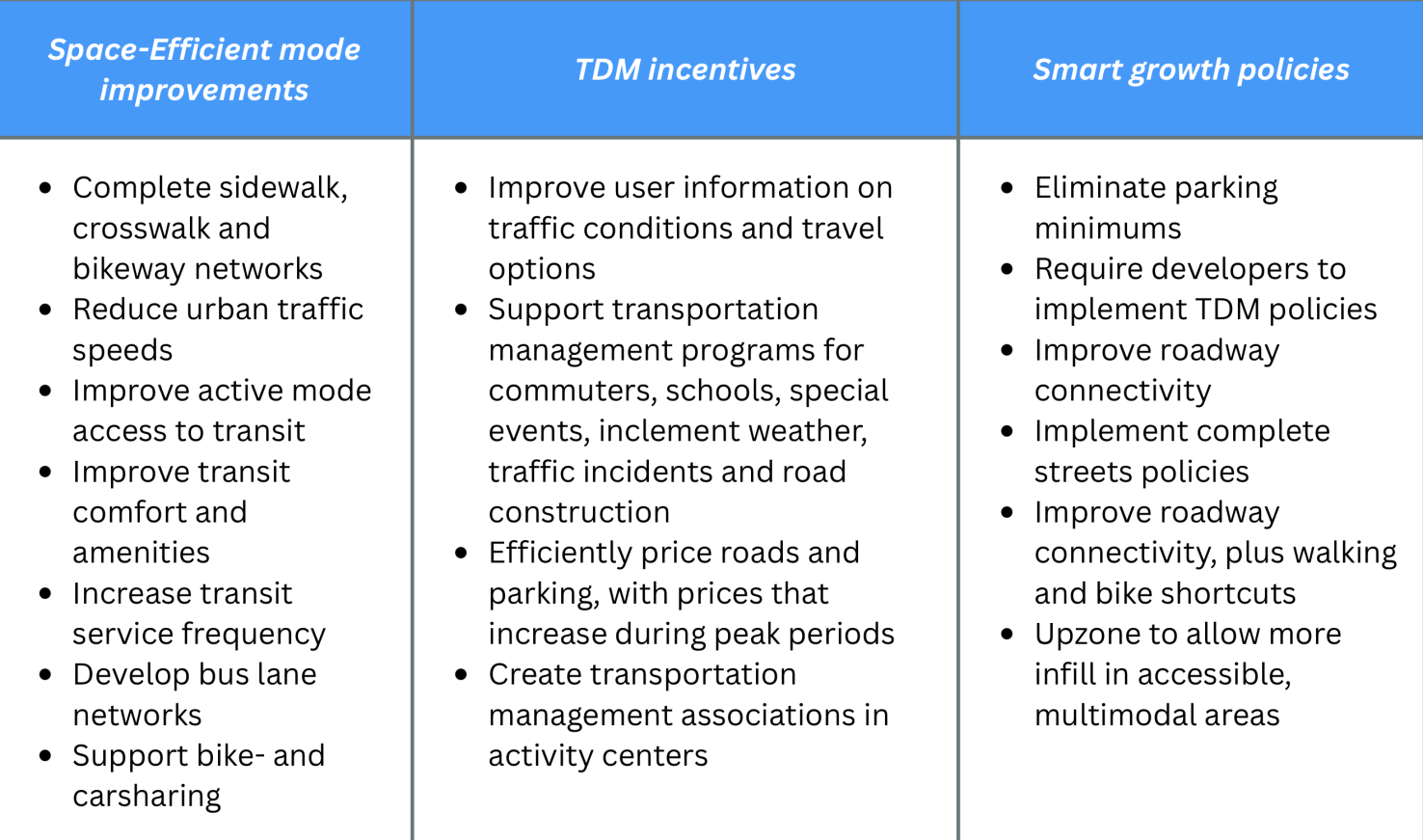 A table with three columns. The first lists space-efficient mode improvements: Complete sidewalk, crosswalk and bikeway networks Reduce urban traffic speeds Improve active mode access to transit Improve transit comfort and amenities Increase transit service frequency Develop bus lane networks Support bike- and carsharing. The second lists TDM incentives:Improve user information on traffic conditions and travel options Support transportation management programs for commuters, schools, special events, inclement weather, traffic incidents and road construction Efficiently price roads and parking, with prices that increase during peak periods Create transportation management associations in activity centers. the third lists smart growth policies: Eliminate parking minimums Require developers to implement TDM policies Improve roadway connectivity Implement complete streets policies Improve roadway connectivity, plus walking and bike shortcuts Upzone to allow more infill in accessible, multimodal areas