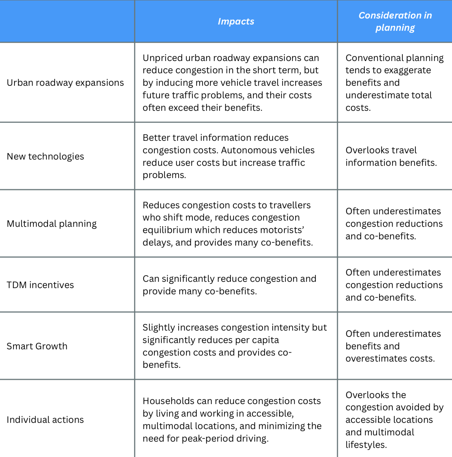 A table with six rows. Each row lists a congestion reduction strategy, the impact of the strategy, and the consideration in planning. Urban roadway expansions: Unpriced urban roadway expansions can reduce congestion in the short term, but by inducing more vehicle travel increases future traffic problems, and their costs often exceed their benefits. Conventional planning tends to exaggerate benefits and underestimate total costs. New technologies: Better travel information reduces congestion costs. Autonomous vehicles reduce user costs but increase traffic problems. Overlooks travel information benefits. Multimodal planning: Reduces congestion costs to travellers who shift mode, reduces congestion equilibrium which reduces motorists’ delays, and provides many co-benefits. Often underestimates congestion reductions and co-benefits. TDM incentives: Can significantly reduce congestion and provide many co-benefits. Often underestimates congestion reductions and co-benefits. Smart growth: Slightly increases congestion intensity but significantly reduces per capita congestion costs and provides co-benefits. Often underestimates benefits and overestimates costs. Individual actions: Households can reduce congestion costs by living and working in accessible, multimodal locations, and minimizing the need for peak-period driving. Overlooks the congestion avoided by accessible locations and multimodal lifestyles.