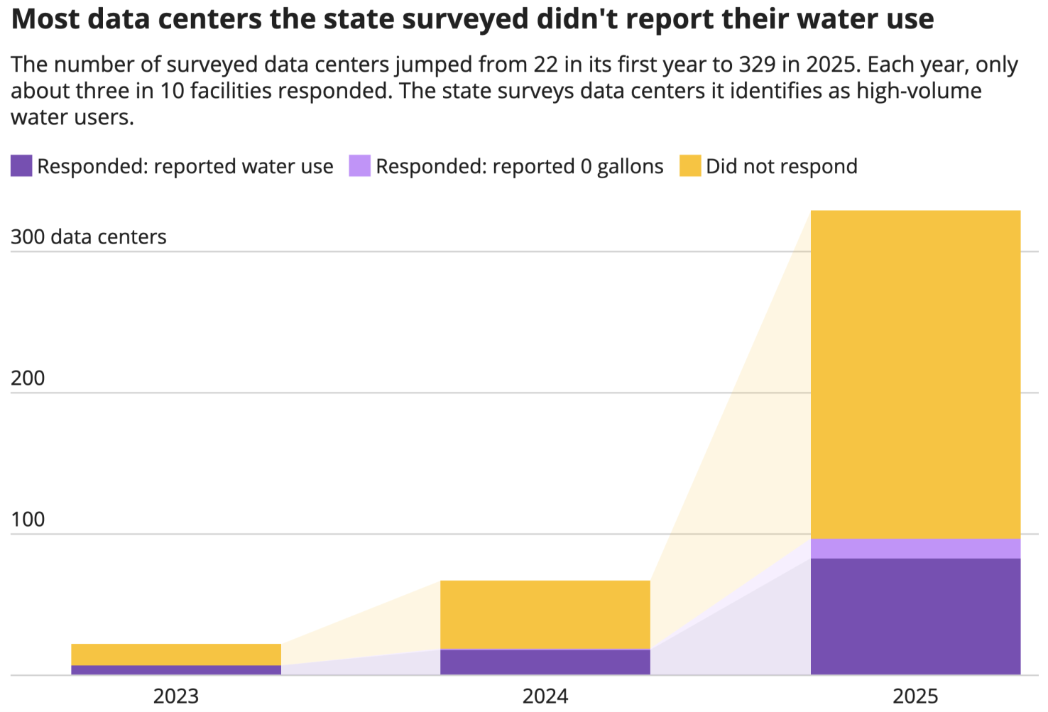 A chart showing that the majority of data centers surveyed by the state did not report their water use.