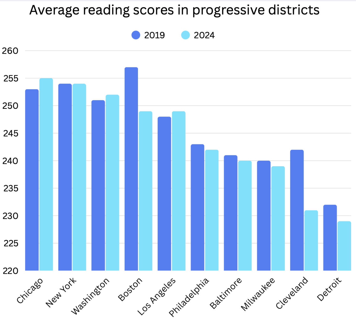 A graph titled "average reading scores in progressive districts" which shows: Chicago up 2 points (from 253 out of a possible 500 in 2019 to 255 in 2024), New York no change (254 both years), Washington up 1 (from 251 to 252), Boston down 8 (from 257 to 249), Los Angeles up 1 (from 248 to 249), Philadelphia down 1 (243 to 242), Baltimore down 1 (241 to 240), Milwaukee down 1 (240 to 239), Cleveland down 11 (242 to 231) and Detroit down 3 (232 to 229).