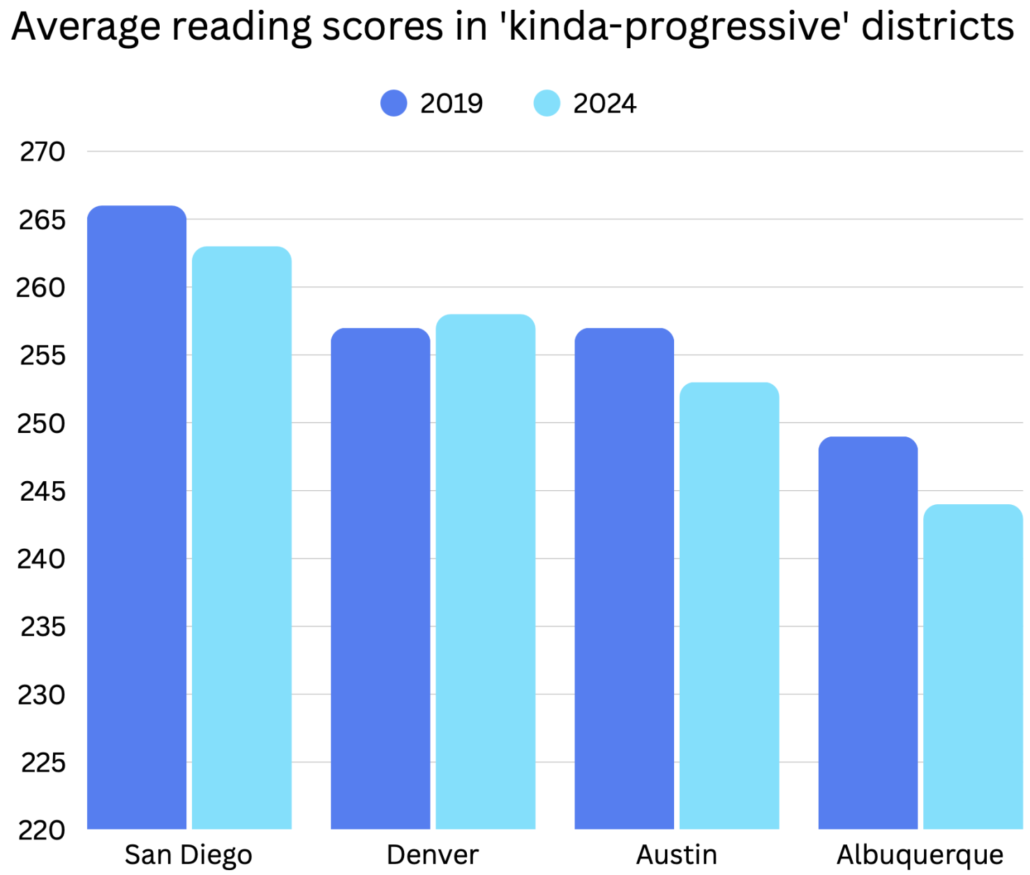 A graph labeled "average reading scores in 'kinda-progressive' districts, which shows: San Diego lost 3 points (from 266 to 263), Denver gained 1 point (from 257 to 258), Austin lost 4 points (from 257 to 253) and Albuquerque lost 5 points (from 249 to 244)