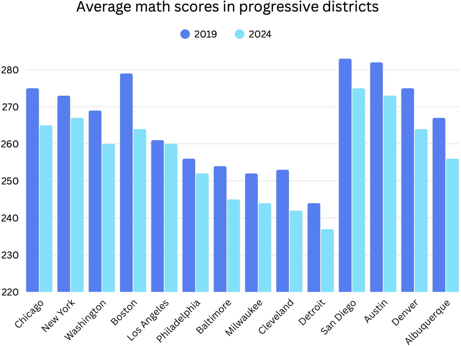 A graph showing average math scores in progressive districts, which shows: (Los Angeles from 261 in 2019 to 260 in 2024, Philadelphia from 256 to 252), four lost between 5 and 8 points (San Diego from 283 to 275, New York from 273 to 267, Milwaukee from 252 to 244, Detroit from 244 to 237), and nine lost more than the national average (Austin from 282 to 273, Chicago from 275 to 265, Denver from 275 to 264, Boston from 279 to 264, Washington from 269 to 260, Albuquerque from 267 to 256, Baltimore from 254 to 245, and Cleveland from 253 to 242).