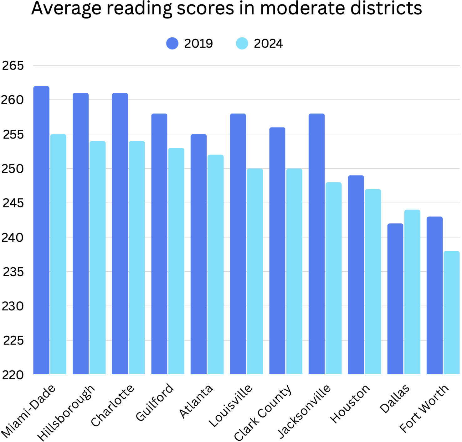 A graph titled "average reading scores in moderate districts" which shows: (Miami from 262 to 255, Hillsborough and Charlotte from 261 to 254). Guilford lost 5 points (258 to 253). Among lower-performing moderate/conservative districts, Atlanta lost 3 points (255 to 252), Louisville lost 8 points (from 258 to 250), Clark County lost 6 points (from 256 to 250), Jacksonville lost 10 points (258 to 248), Houston lost 2 points (from 249 to 247), Dallas gained 2 points (from 242 to 244) and Fort Worth lost 5 points (from 243 to 238).