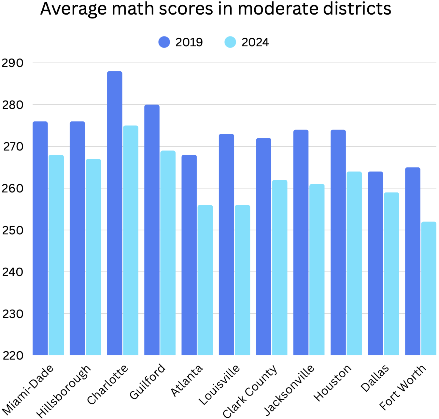 A graph showing average math scores in moderate districts, which shows: Only two lost 8 points or less: Dallas (from 264 to 259) and Miami-Dade (from 276 to 268). The other nine lost more than the 8-point national average: Charlotte (288 to 275), Hillsborough County (276 to 267) Guilford County (280 to 269), Houston (274 to 264), Clark County (272 to 262), Jacksonville (274 to 261), Atlanta (268 to 256), Louisville (273 to 256), Fort Worth (265 to 252).