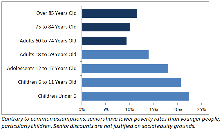 Poverty Rates by Age