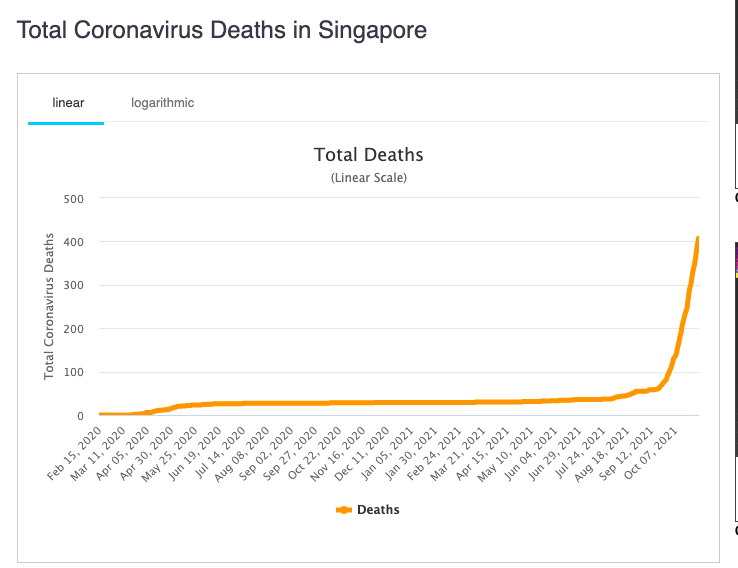 A graph depicting the number of Covid-19 fatalities in Singapore.