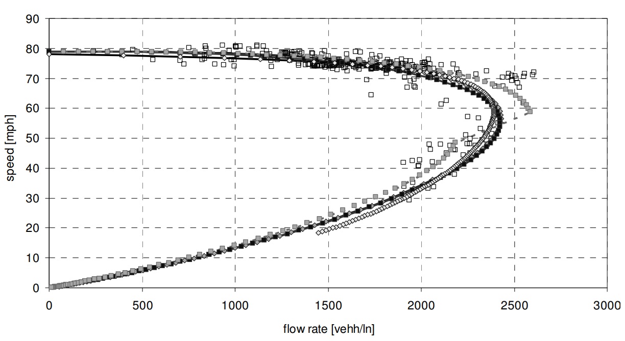 California State Highway Speed/Flow Curves