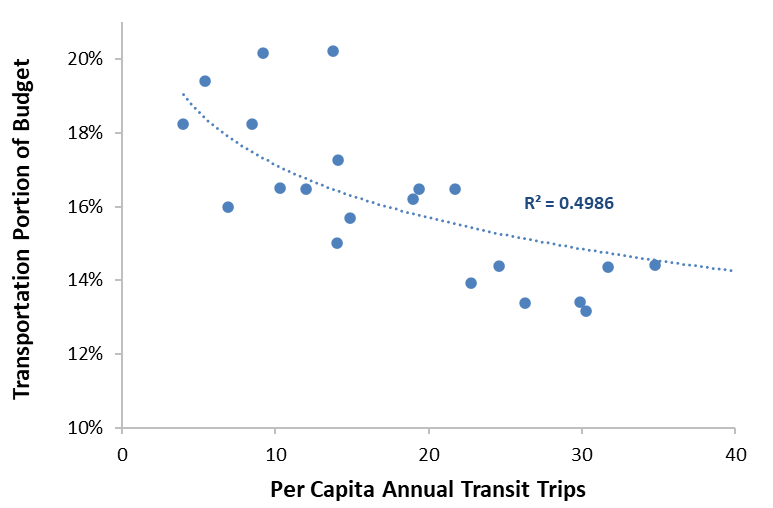 Household Spending Versus Transit Ridership
