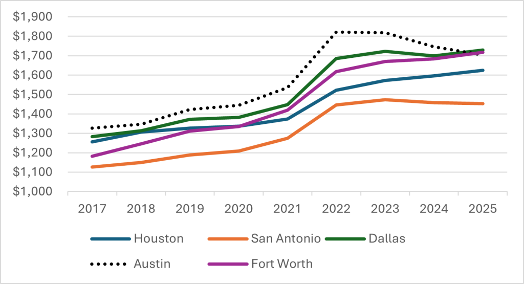 A graph showing rent trends in five Texas cities