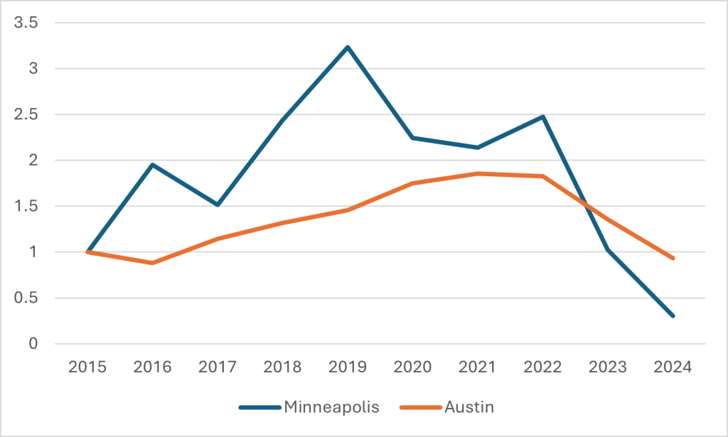 A graph showing building permits by year in Austin and Minneapolis