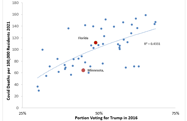 2016 Trump Voting Verses 2021 Covid Death Rates