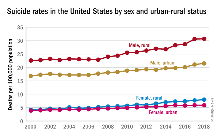 Rural and Urban Suicide Rates (https://www.mdedge.com/psychiatry/article/229345/depression/suicide-america-urban-rural-divide )