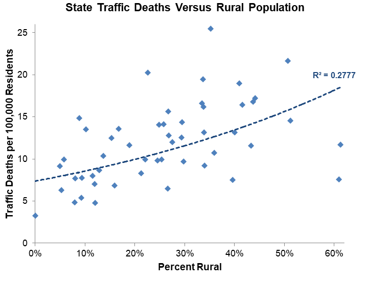 State Traffic Deaths versus Rural Population