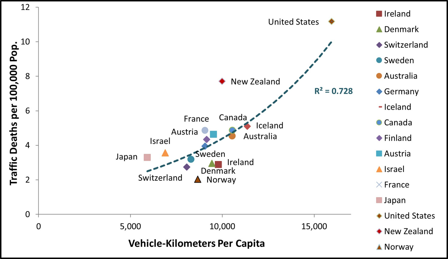 Per capita traffic death rates increase with per capita vehicle travel. (www.vtpi.org/ntsp.pdf)