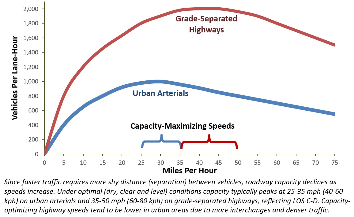 Traffic Volumes Versus Speed for Urban Arterials and Highways (www.vtpi.org/tsrc.pdf)