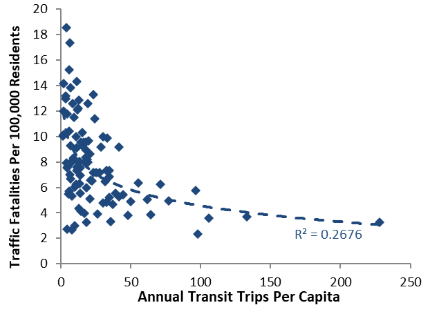 Traffic Deaths Vs Transit Rideship