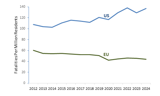 US versus European Traffic Fatality Trends
