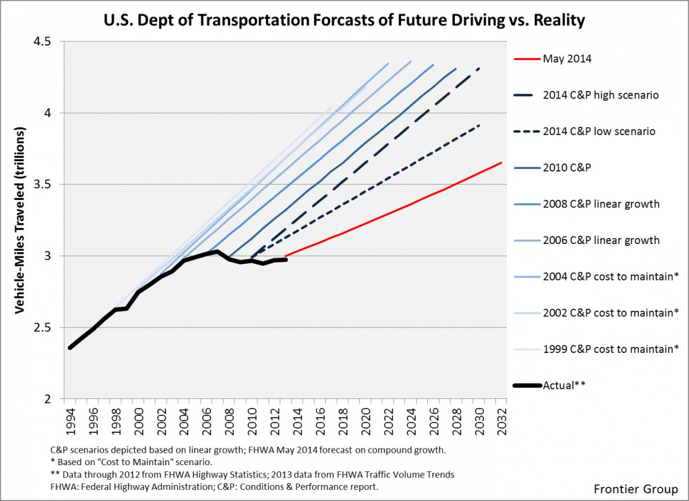 USDOT VMT Forecasts