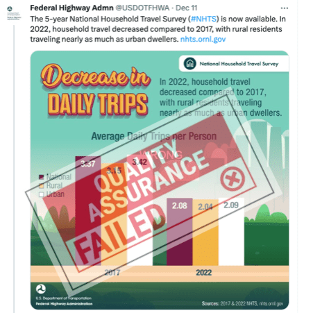 Decrease in Daily Trips: Quality Assurance Failed