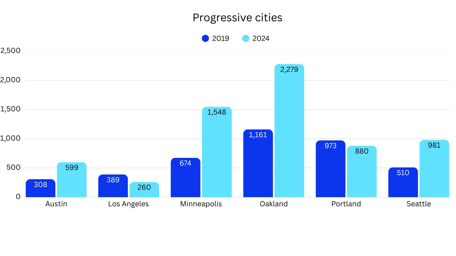 A bar graph showing changes in property crime rates