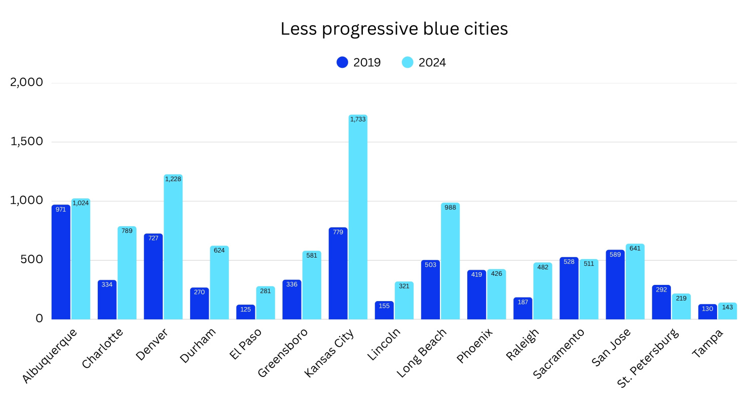 A bar graph showing changes in property crime rates
