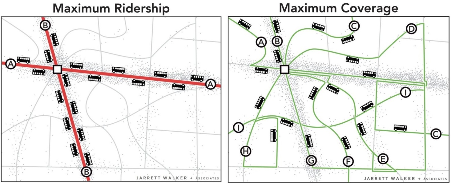 Charts of maximum ridership vs maximum coverage for transit.