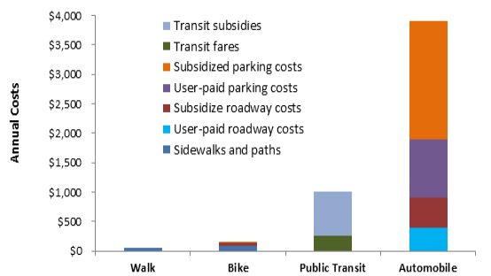 Infrastructure Costs by Mode