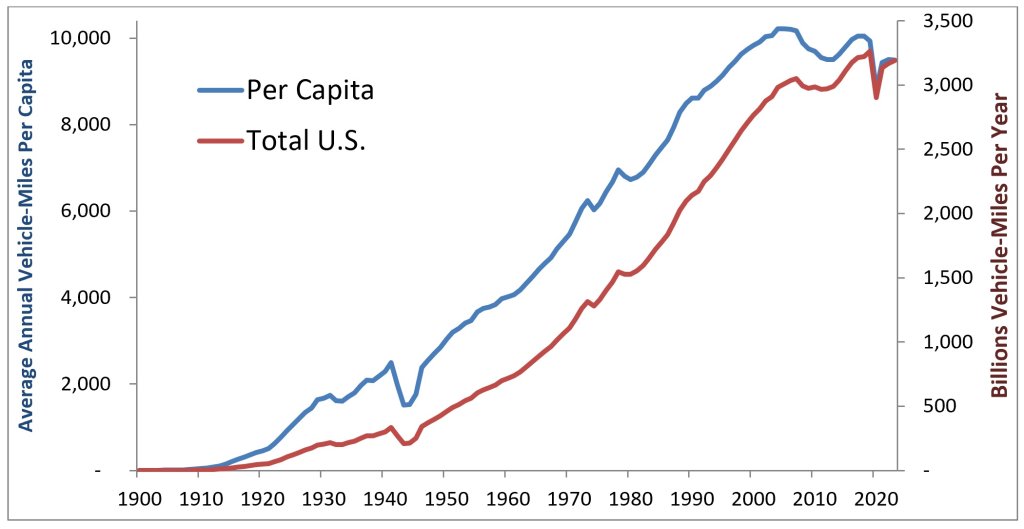 Vehicle travel peaked early in the twenty-first century while demand for non-auto modes is growing.