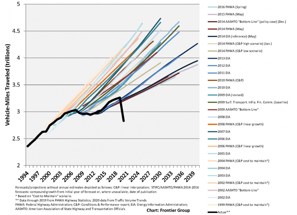 Forecasted Versus Actual Vehicle Travel Growth (https://publicinterestnetwork.org/wp-content/uploads/2021/05/VMT-megachart-for-25th-blog-post_2-1000x724.jpg)