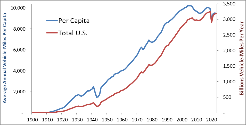 US Motor Vehicle Travel Tends (https://vtpi.org/future.pdf)