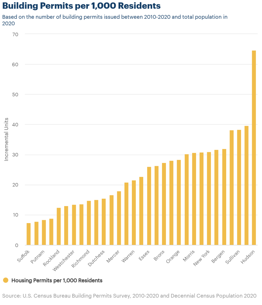 Bar chart showing amount of housing units permitted per every 1,000 residents in each of the 31 counties that make up the New York metro region 