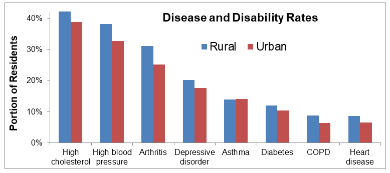 Disease and Disability Rates (https://www.ruralhealthinfo.org/topics/chronic-disease#urban-comparison )